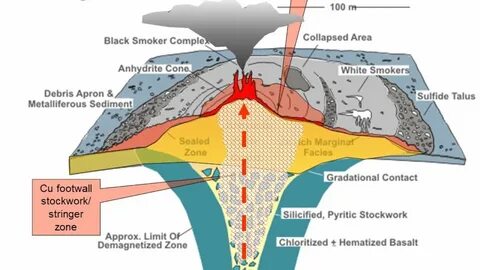 Ore deposits