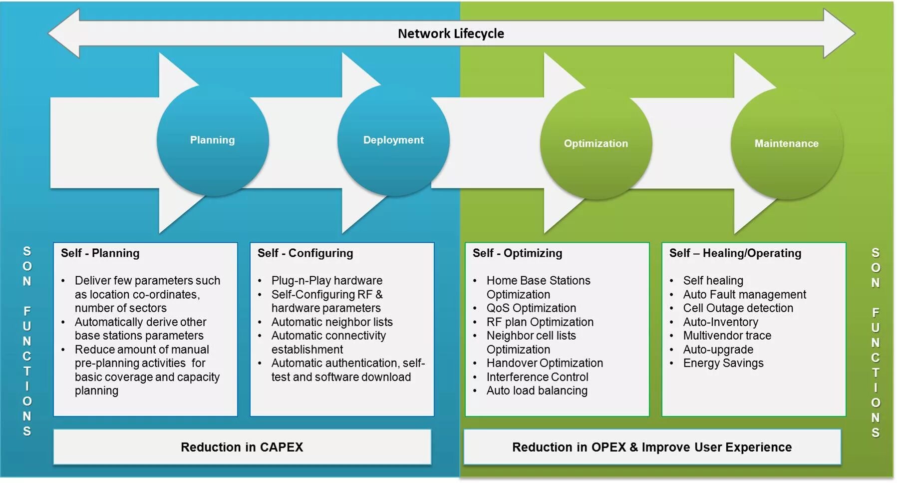 Net planning. Функции селф. plan optimization. self optimized networks. lifecycle optimization.