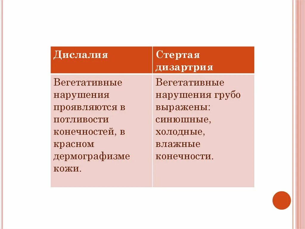 Дизартрия и стертая дизартрия. Дислалия и дизартрия. Стертая дизартрия и дислалия. Отграничение дизартрии от дислалии. Дислалия таблица