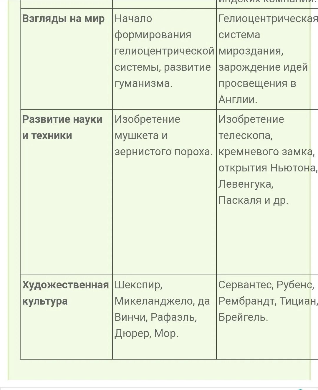 Основные итоги развития в период раннего нового времени таблица. Основные итоги развития общества в период раннего нового времени. Заполните таблицу основные итоги развития общества в период. Таблица основные итоги развития общества в период раннего времени. Линия сравнения история 7 класс