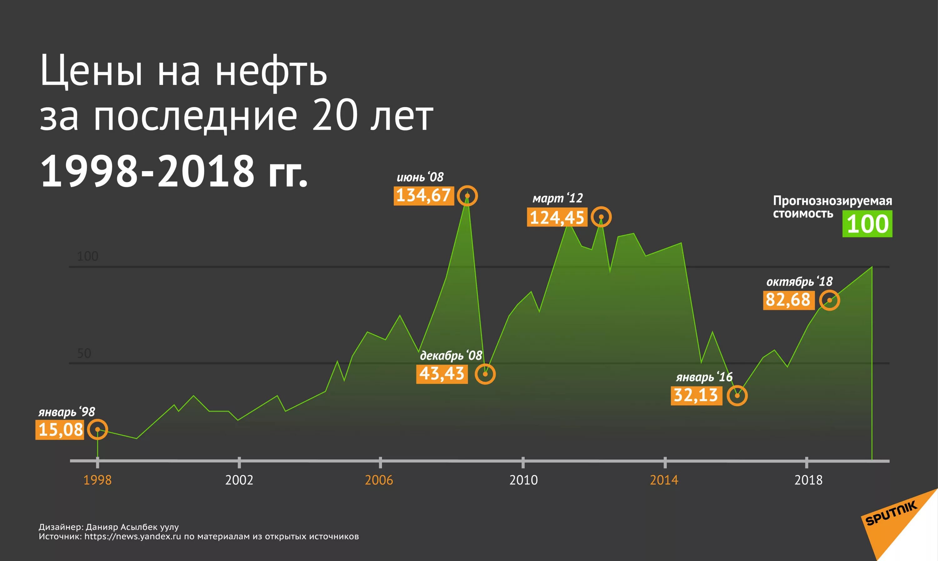 График стоимости нефти за 20 лет. Динамика стоимости нефти за 20 лет график. Стоимость нефти график по годам. Динамика стоимости нефти 1990-2020. Зависимость от мирового рынка