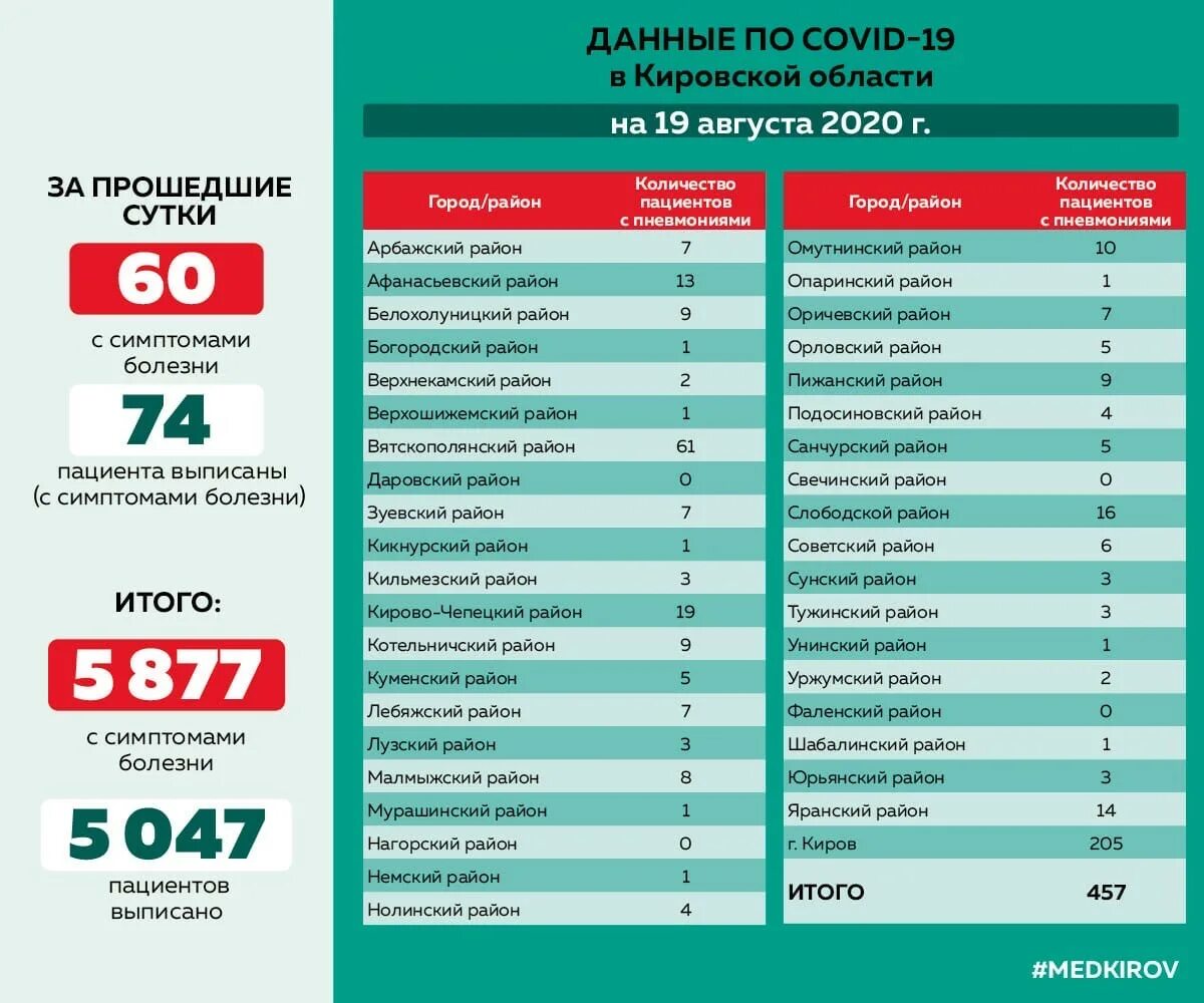 Количество заболевающих коронавирусом в россии. Короновирускировскаяобласть. Коронавирус в Кировской области. Коронавирус в Кировской области по районам. Коронавирус Кировская область статистика по районам.