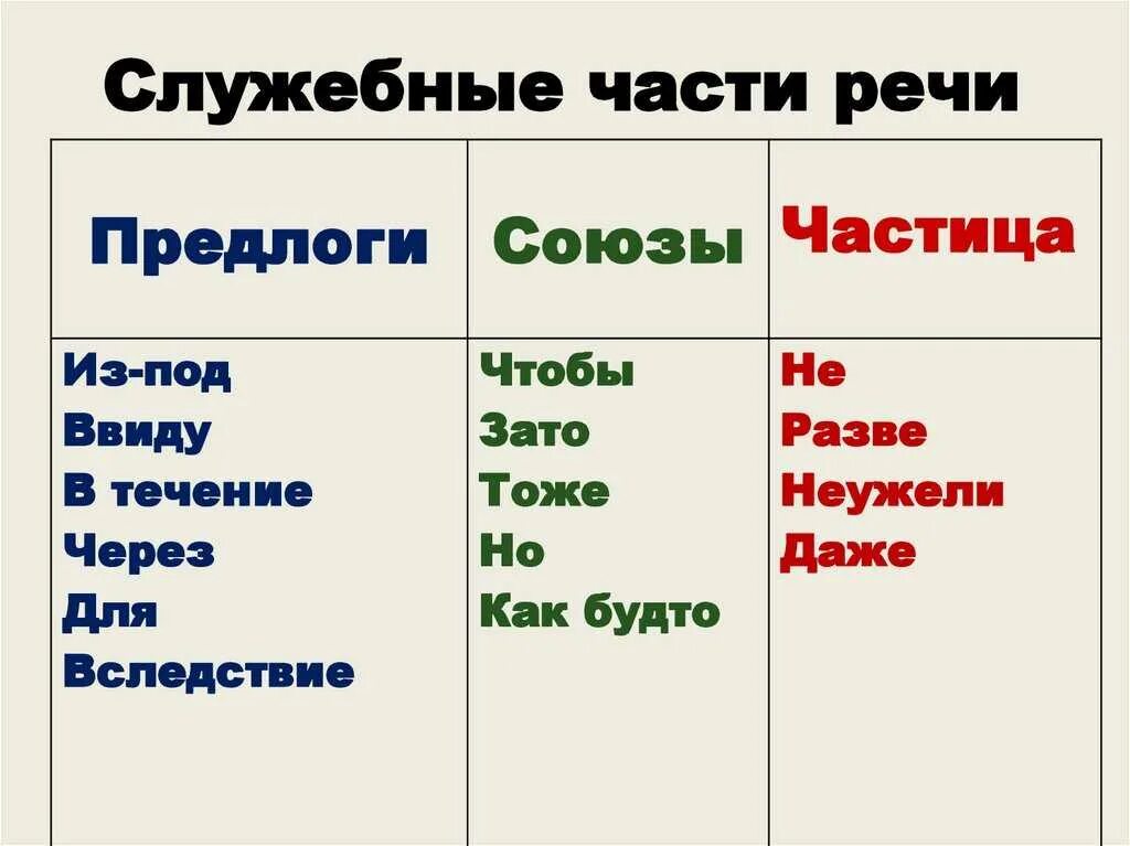 Служебные части речи предлоги Союзы частицы. Служебные части речи предлог Союз частицы междометия. Предлоги Союзы местоимения таблица. Таблица по русскому служебные части речи. Служебные слова в сложных предложениях