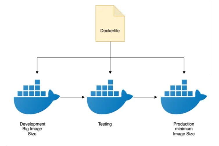 Docker multistage. Multi docker. optimizing docker image sizes.