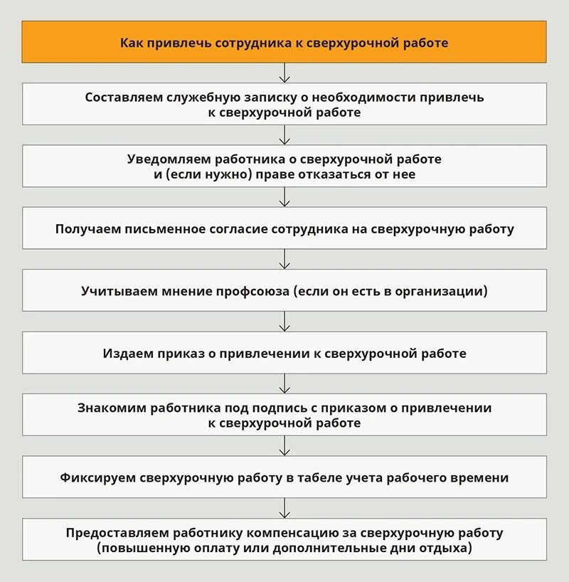 Привлечение в нерабочее время. Порядок привлечения к сверхурочной работе. Порядок привлечения к сверхурочным работам. Порядок привлечения работника к сверхурочной работе. Процедура и порядок привлечения к сверхурочной работе.