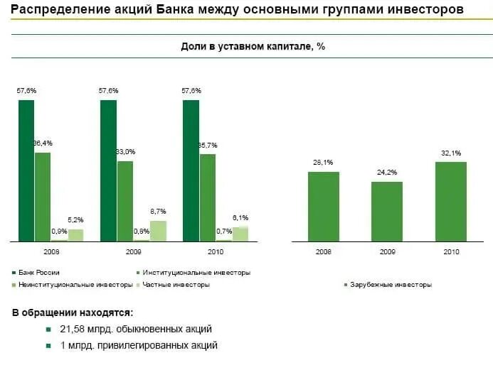 Российские акционеры Сбербанка. Структура акционеров Сбербанка 2022. Учредители Сбербанка. Состав акционеров Сбербанка. Учредители банка россии