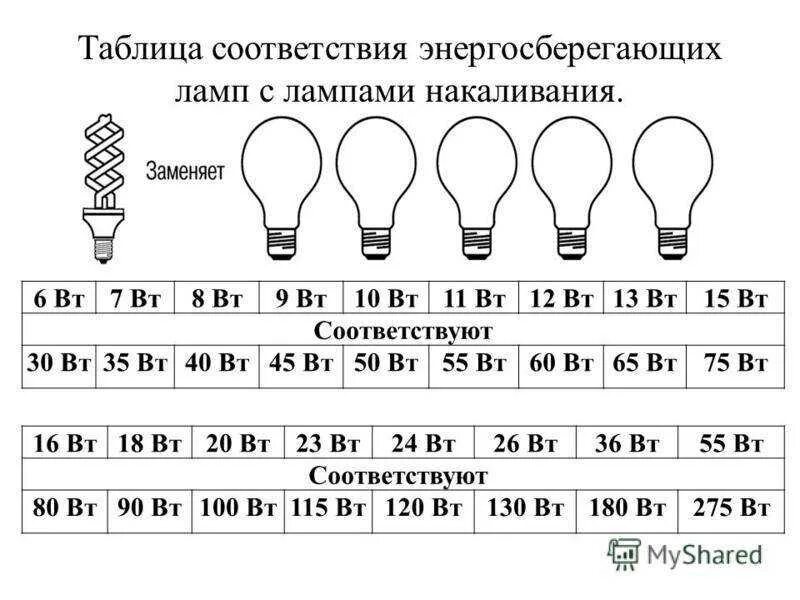 Сколько ватт бывают. Люминесцентная лампа 30 Вт эквивалент накаливания. Светодиодная лампа 25 ватт эквивалент лампы накаливания. 11 Вт светодиодная лампа эквивалент лампе накаливания. 5 Вт светодиодной лампы эквивалент в лампах накаливания.