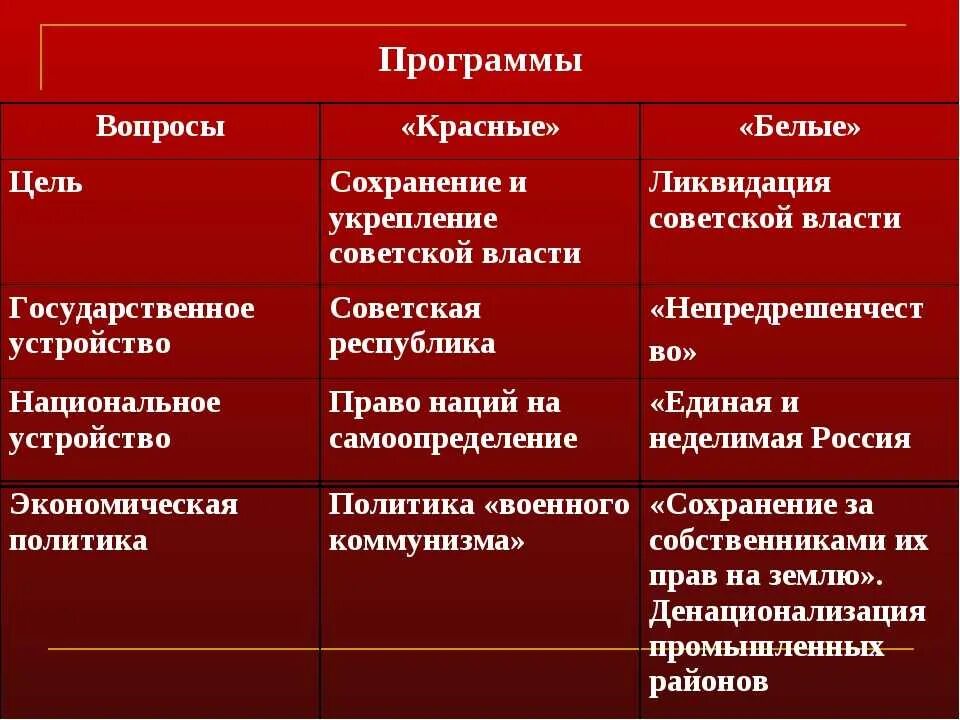 Красное сравнение. Красные и белые в гражданской войне. Гражданская война красные и белые таблица. Красные в гражданской войне. Программы белых и красных в гр.