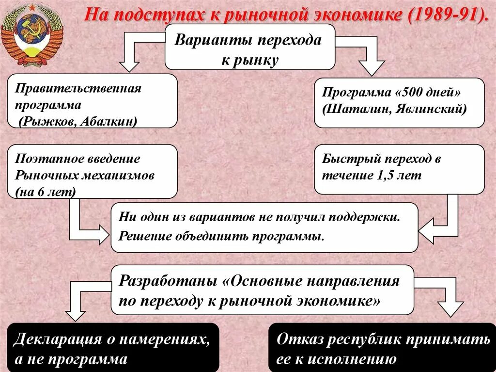 Программы перехода к рыночной экономике. Варианты перехода к рыночной экономике. Основные положения программы 500 дней. Программа перехода к рынку 500 дней. Разработка программы перехода к рыночной экономике «500 дней».