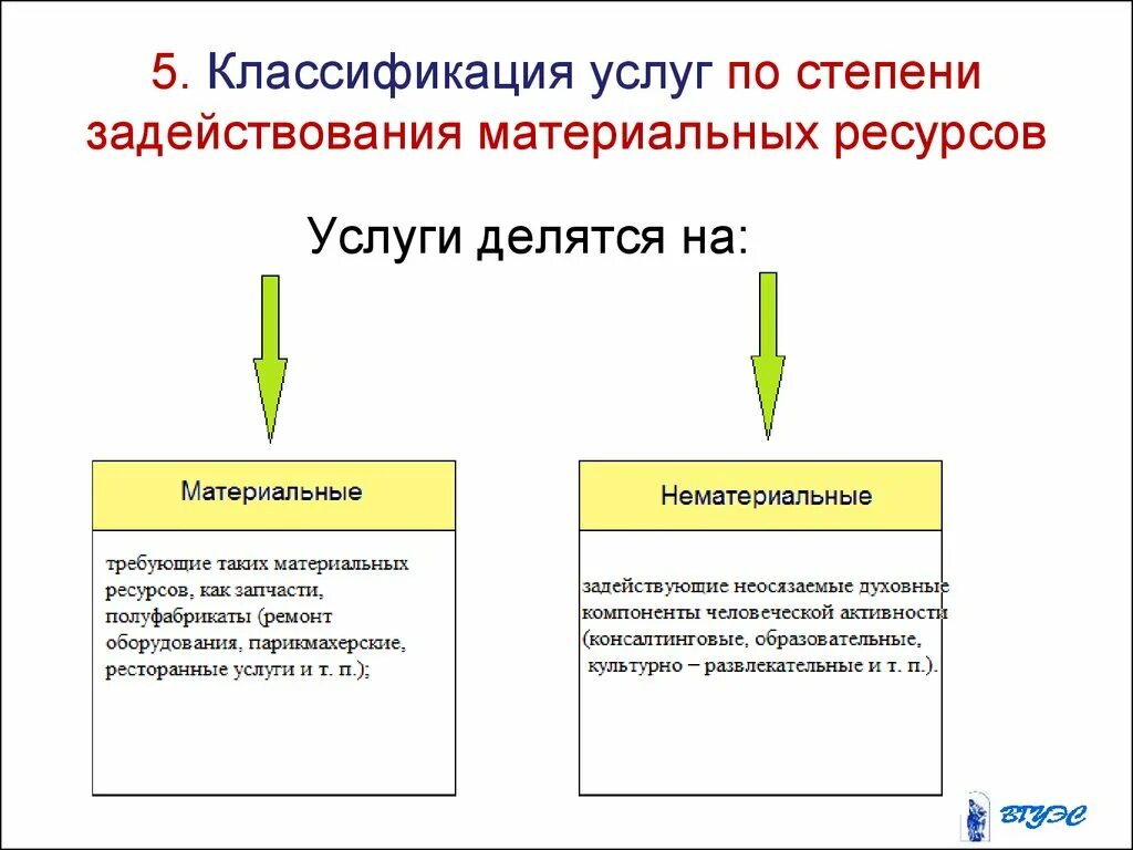 Какие бывают услуги. Материальные и нематериальные услуги. Материальные и нематериальные услуги примеры. Материальные услуги примеры. Примеры услуг.