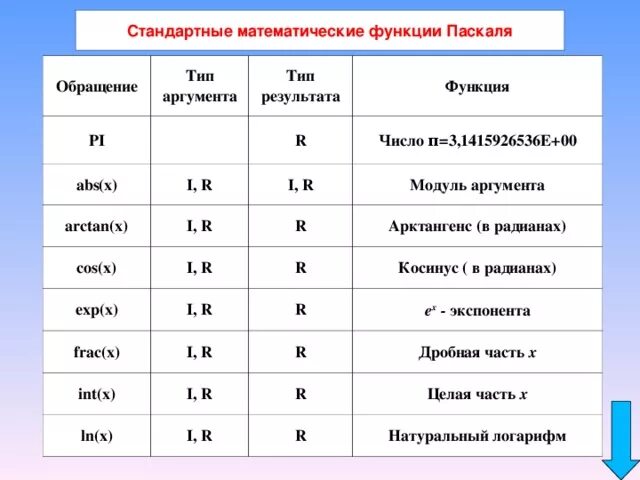 Функция корня паскаль