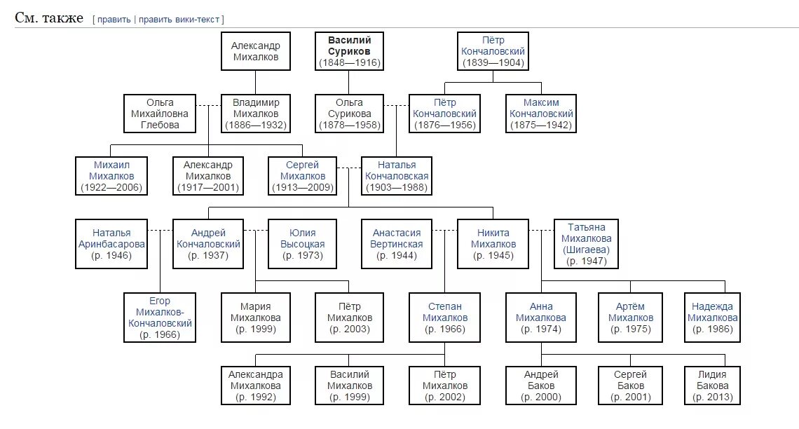 Племянник михалкова. Родословная Сурикова Василия Ивановича. Родословная Сергея Михалкова Древо.