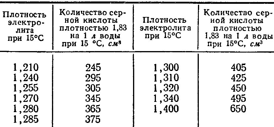 Серная кислота плотность электролита в аккумуляторе. Плотность серной кислоты от концентрации таблица. Плотность серной кислоты в аккумуляторе. Таблица приготовления электролита для аккумуляторов. Плотность 0 27