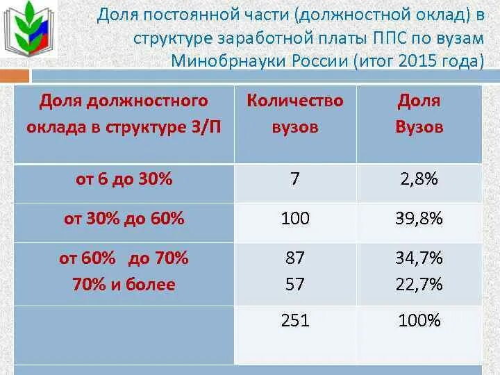 Состав заработной платы работников. Заработная плата профессорско-преподавательского состава. рейтинговая система оплаты труда. доля оклада в структуре заработной платы как рассчитать. доля оклада/ставки в структуре заработной платы (%).