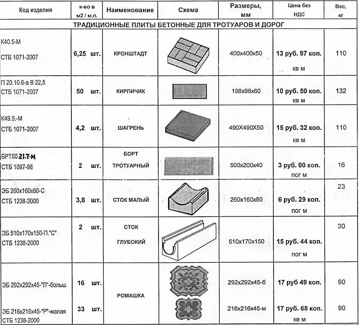 Плитка тротуарная квадратная размеры. Брусчатка 40 мм вес 1 м2. Вес 1м2 тротуарной плитки толщиной 40 мм. Вес тротуарной брусчатки м2 толщина 60мм. Вес м2 тротуарной плитки толщина 50мм.