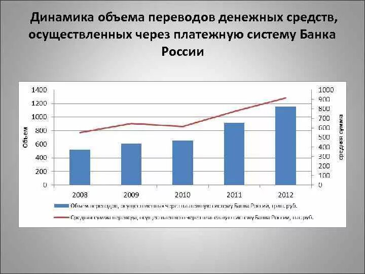 Банковская система динамика. Количество переводов через платежную систему банка России. Объем денежных средств. Динамика оборотов платежной системы банка России.