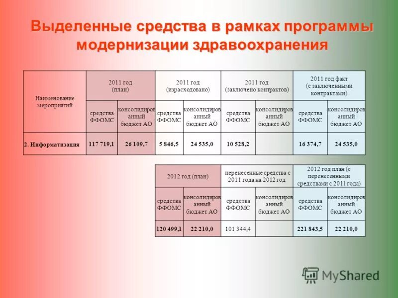 В рамках программы по модернизации. В рамках программы по модернизации. Расходы на ниокр, тыс. В рамках программы по модернизации. Модернизация первичного звена здравоохранения нацпроект.