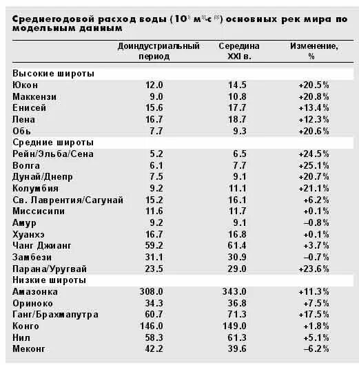 Среднегодовой расход воды реки. Расход воды в реке. Среднемесячные расходы в воды в реке. Средний расход воды реки Обь. Среднегодовой расход воды реки Волги.