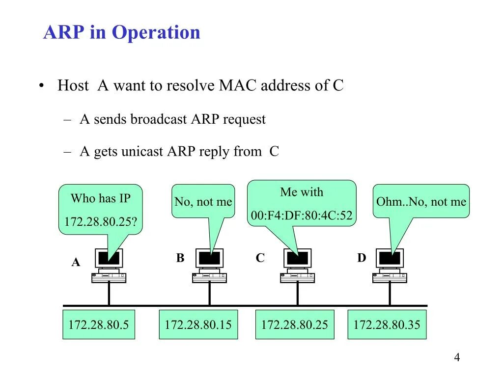 Sae arp. Канальный уровень arp. протокол arp osi. arp протокол структура. ethernet arp.
