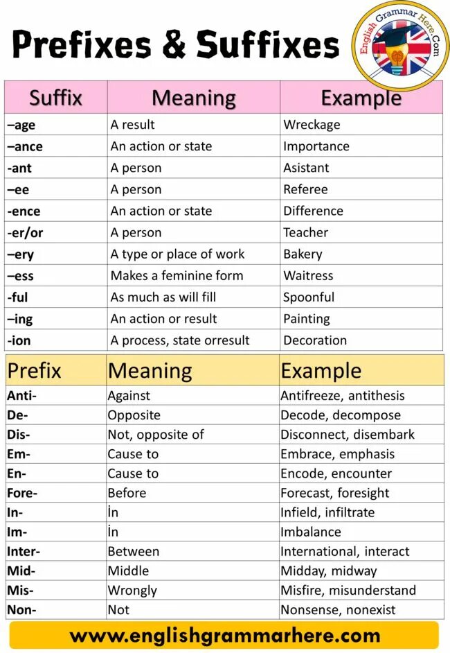 Suffixes meaning. Suffixes prefixes in English Grammar. Word formation таблица. Prefixes and suffixes таблица. Prefix in in English таблица.