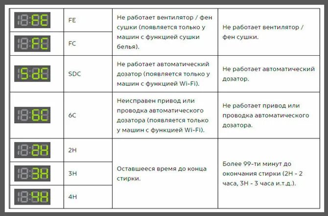 Коды ошибок стиральной машинки самсунг. Коды ошибок стиральных машин Samsung 5 d. Стиральная машина самсунг диамонд 5 кг коды ошибок. Таблица ошибок стиральной машины самсунг. Коды ошибок стиральных машин Samsung Diamond 4 кг.