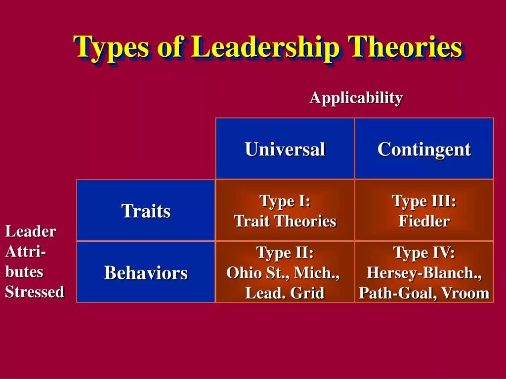 Types of leaders. Pattern of Behavior. Types of Behavior. Type Theory.