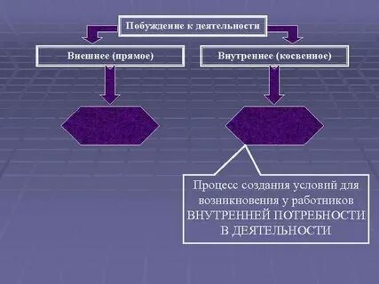 Побуждение это