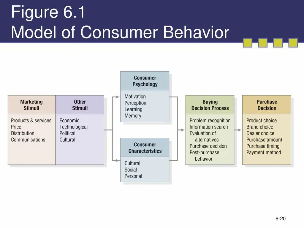 Consumer Behavior. Model of Consumer behaviour. Маркетинг модель 4c Consumer. Marketing: Consumer Behavior. Model behaviour