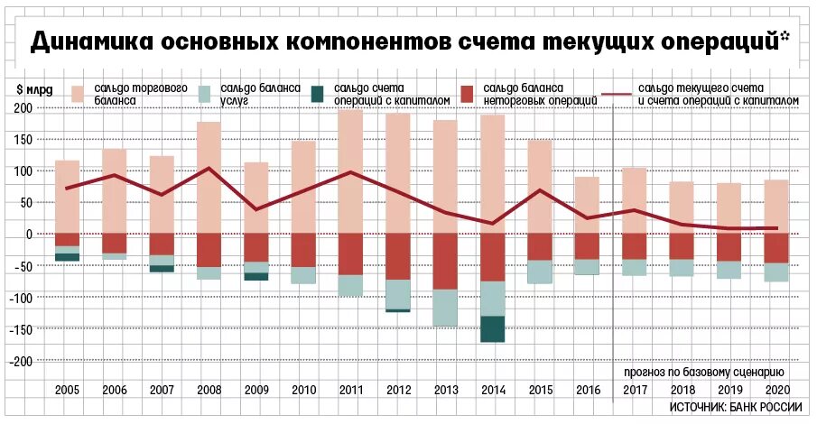 Счет россии 2021. Сальдо счета текущих операций платежного баланса РФ. Сальдо счета текущих операций России по годам. Сальдо торгового баланса РФ 2020. Динамика сальдо торгового баланса России.