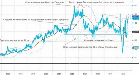 новатэк газпром сравнение