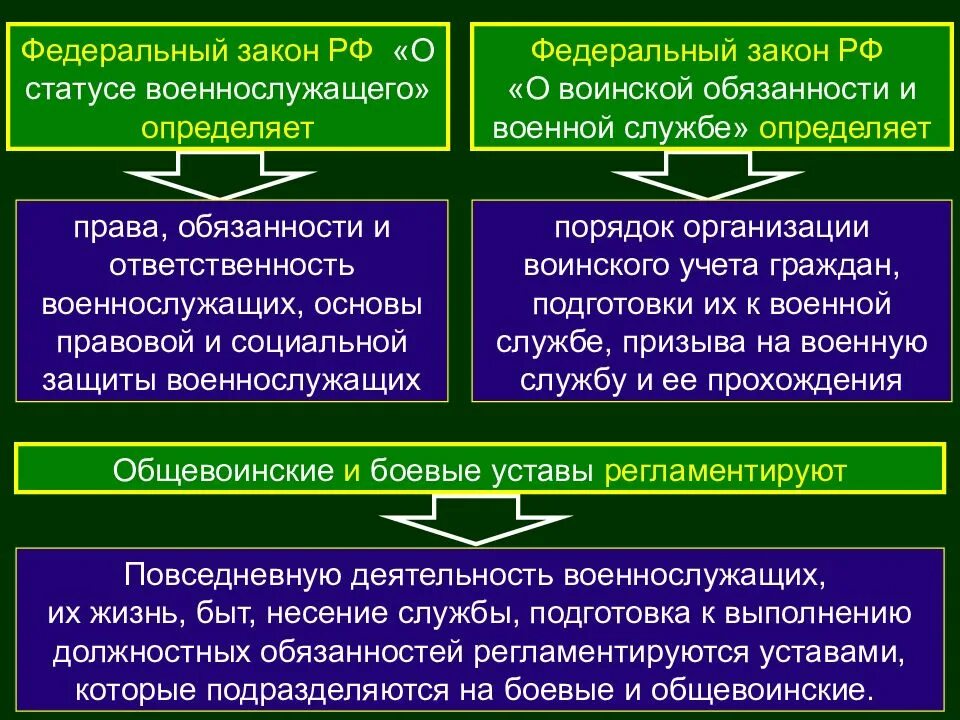 В каком документе закреплен статус военнослужащих