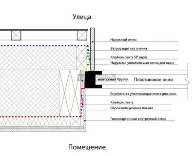 Пол окна правило