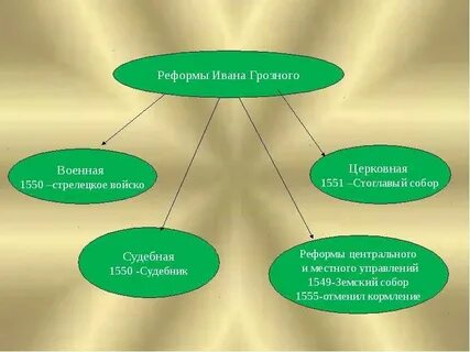 Реформы ивана грозного презентация