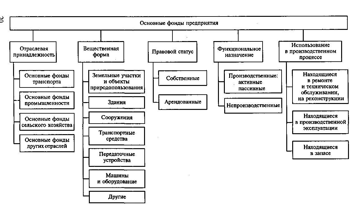 Оборудование в составе основных средств. Основные производственные фонды предприятия схема. Схема структура основных производственных фондов. Классификация основных фондов предприятия схема. Классификация элементов основных фондов и их структура.