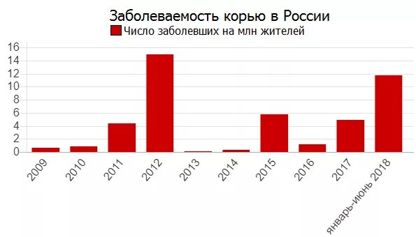 Статистика заболеваемости корью в России 2020. Заболеваемость кори в России. Корь в России статистика. Распространенность кори в России.