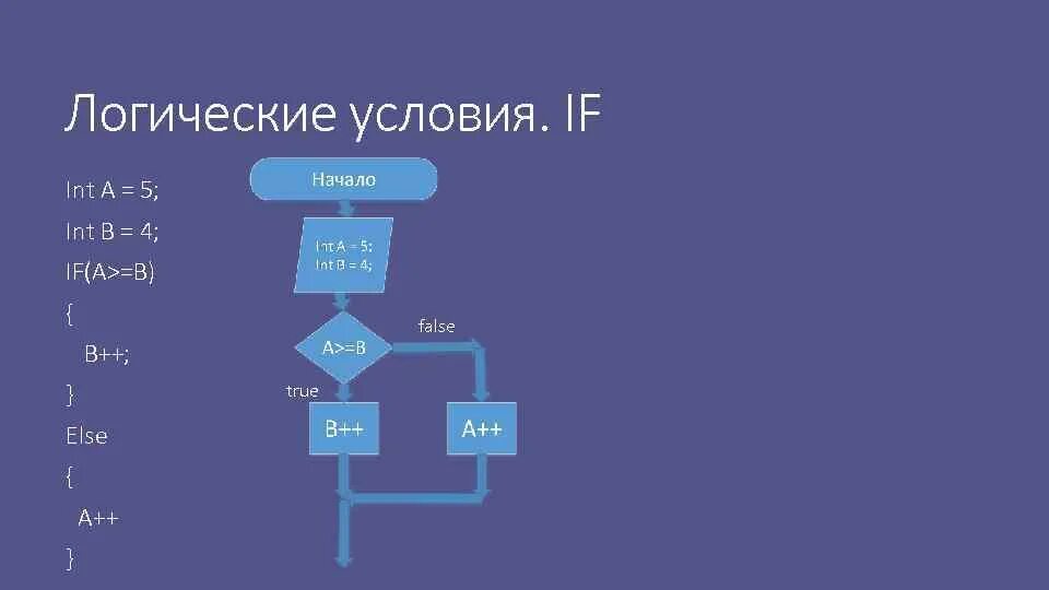 Логические условия. Логические операторы в блок схемах. Блок схема c#. Блок схема for c#.