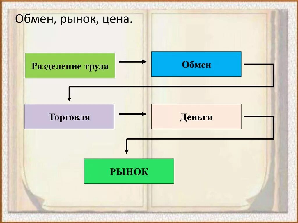 Обмен торговля. Формы торговли Обществознание. Формы обмена Обществознание. Обмен и его виды в экономике.