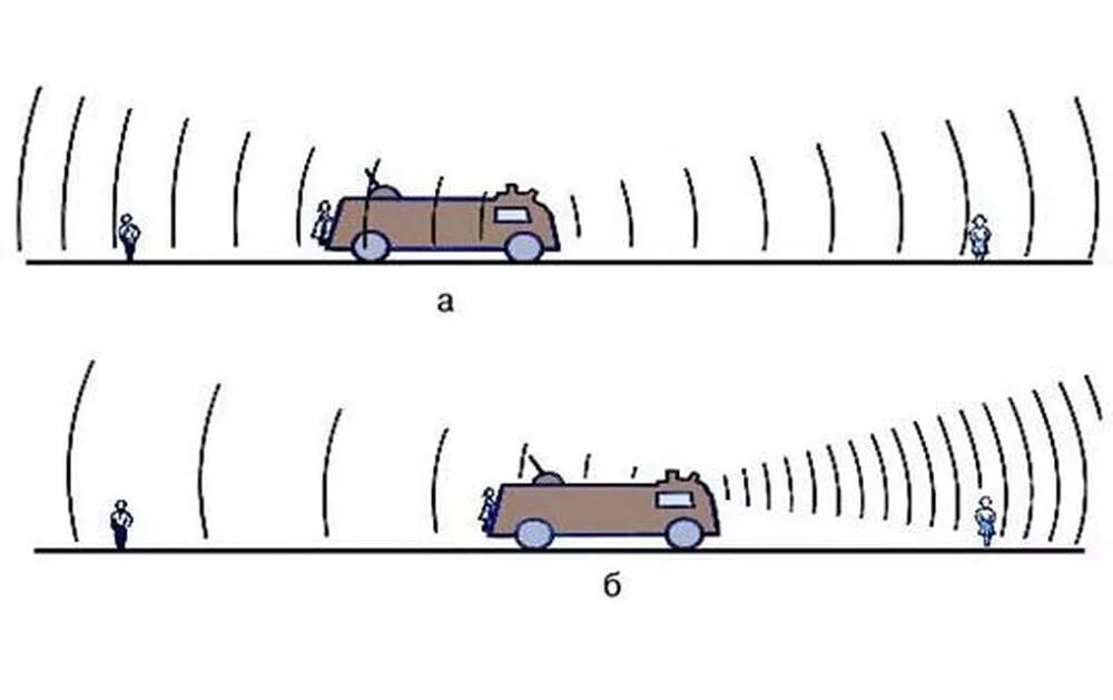 Эффект допплера для звуковых волн. Звуковые волны эффект Доплера в акустике. Эффект Доплера для звуковых волн схема. Эффект Доплера машина с сиреной. Движущийся источник звука