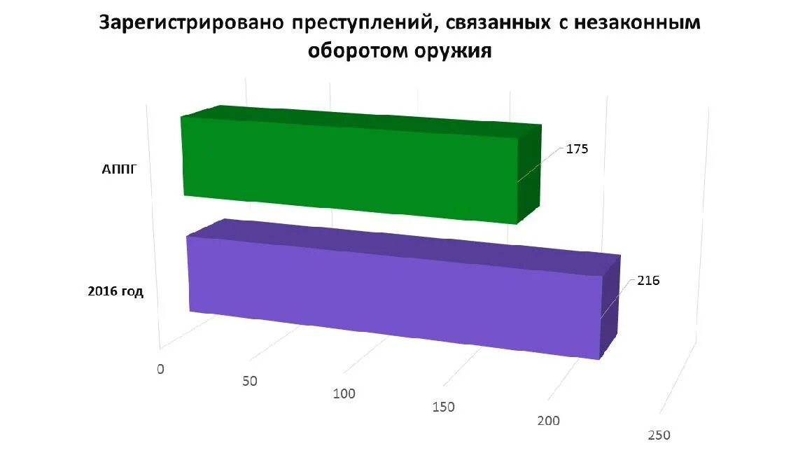 Данные статистики по россии. Статистика преступлений связанная с незаконным оборотом оружия. Незаконный оборот оружия статистика. Статистика преступлений в сфере оборота оружия. Статистика по обороту оружия.