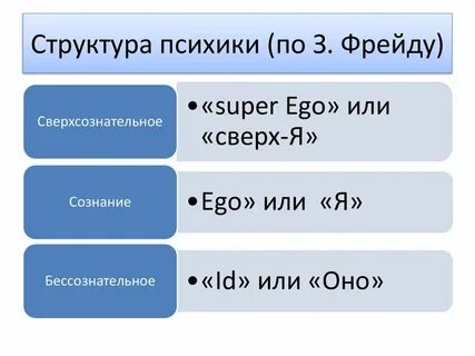 Согласно фрейду