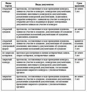 Сколько хранятся документы в учебном заведении