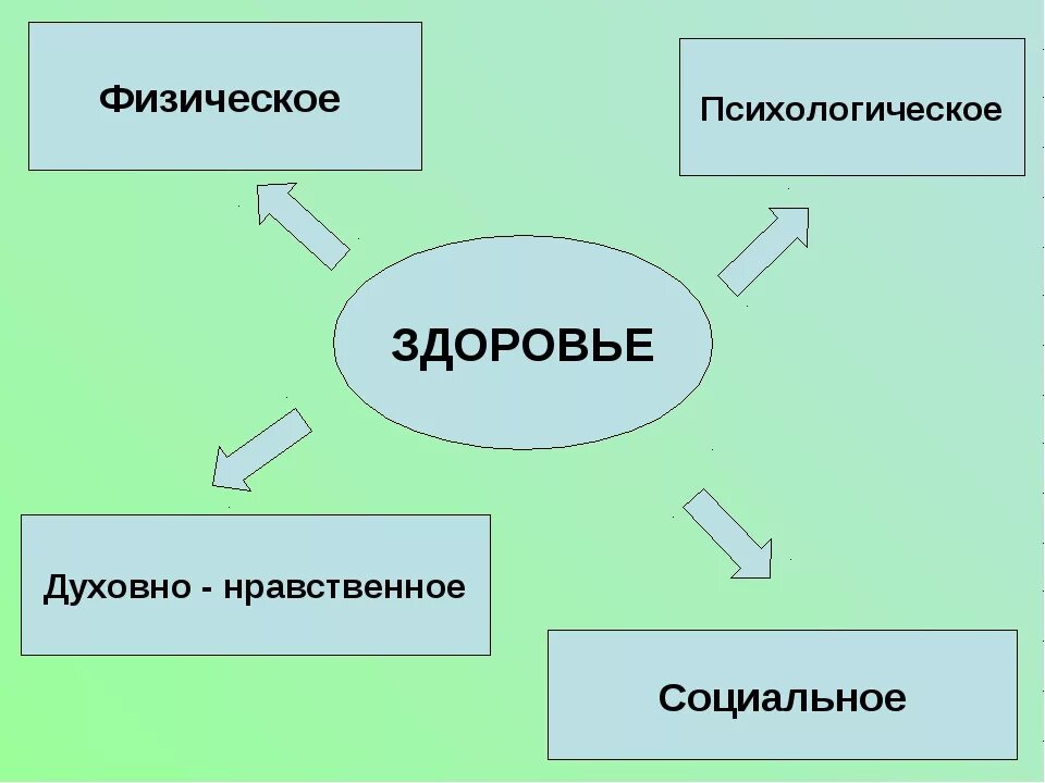 Здоровье этическое. Физическое психологическое и социальное здоровье. Психическое и психологическое здоровье. Психическое и физическое здоровье человека. Психическое и нравственное здоровье.