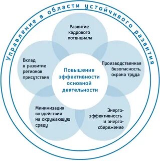Корпоративное устойчивое развитие