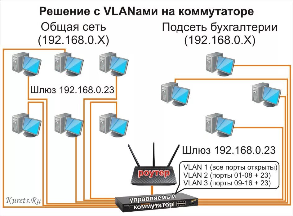 Соединение ip сетей. Схема сети с двумя роутерами. Схема локальной сети роутер интернет. Схема роутер и два коммутатора. Схема домашней сети интернет с коммутатором.