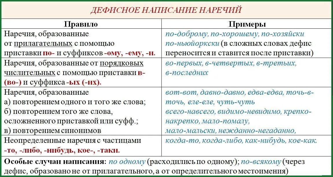 Выпишите наречия которые пишутся через дефис. Дефисное написание наречий таблица. слитное раздельное и через дефис написание наречий. правило слитного, раздельного и через дефис написания наречий. дефисное написание наречий правило.