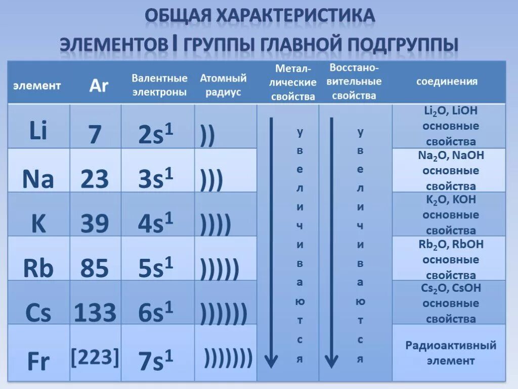 Литий число валентных электронов