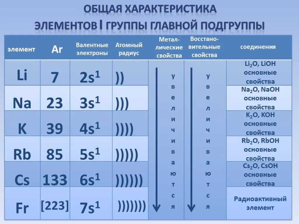 Характеристика элементов 2 а группы. Металлы 1 группы главной подгруппы щелочные металлы. Общая характеристика элементов 1 а группы. Щелочные металлы. Элементы 1 группы главной подгруппы. Химические элементы 1 группы главной подгруппы.