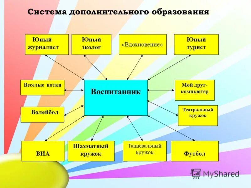 Сайты организаций дополнительного образования. Система дополнительного образования. Дополнительное образование схема. Система дополнительного образования основана на принципе. Презентация система дополнительного образования в школе.