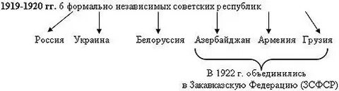 Зависимые республики
