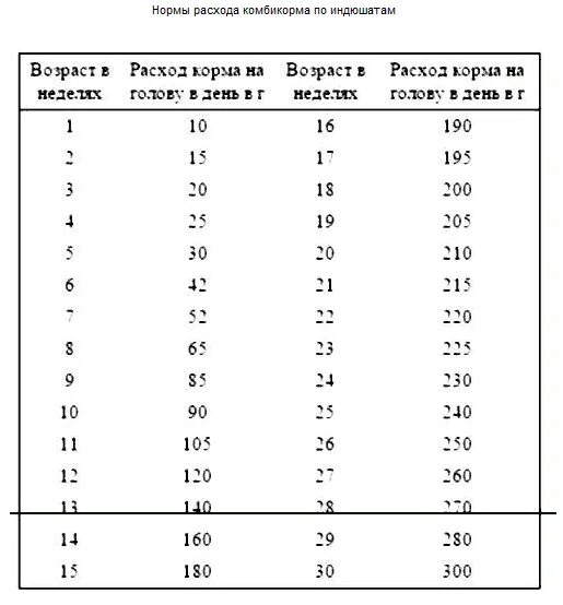 Таблицу кормления индюшат от 1 до месяца "Ферма " в центре города.. Блог Юлия Бержанина на . Стр. 84 из 581